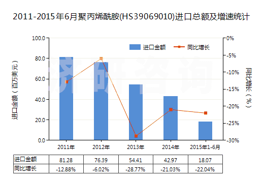 2011-2015年6月聚丙烯酰胺(HS39069010)進口總額及增速統(tǒng)計 2011-2015年6月聚丙烯酰胺(HS39069010)進口總額及增速統(tǒng)計